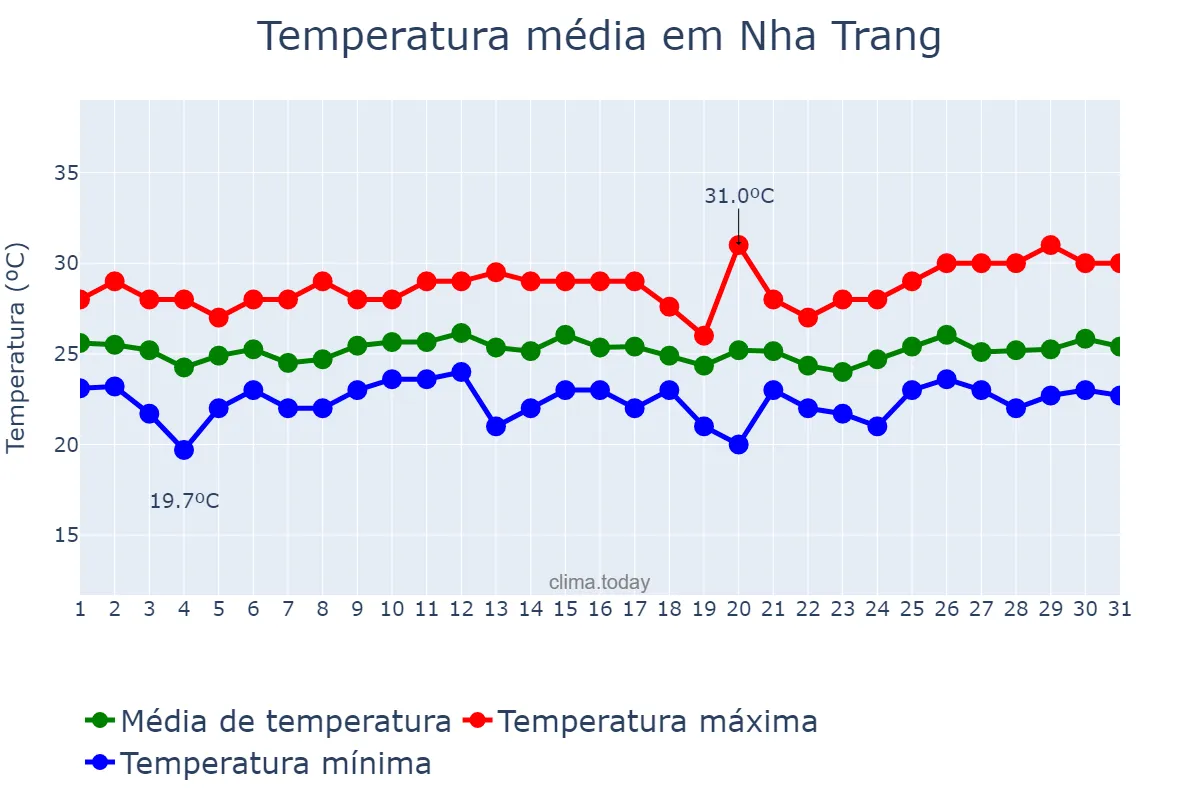 Temperatura em dezembro em Nha Trang, Khánh Hòa, VN