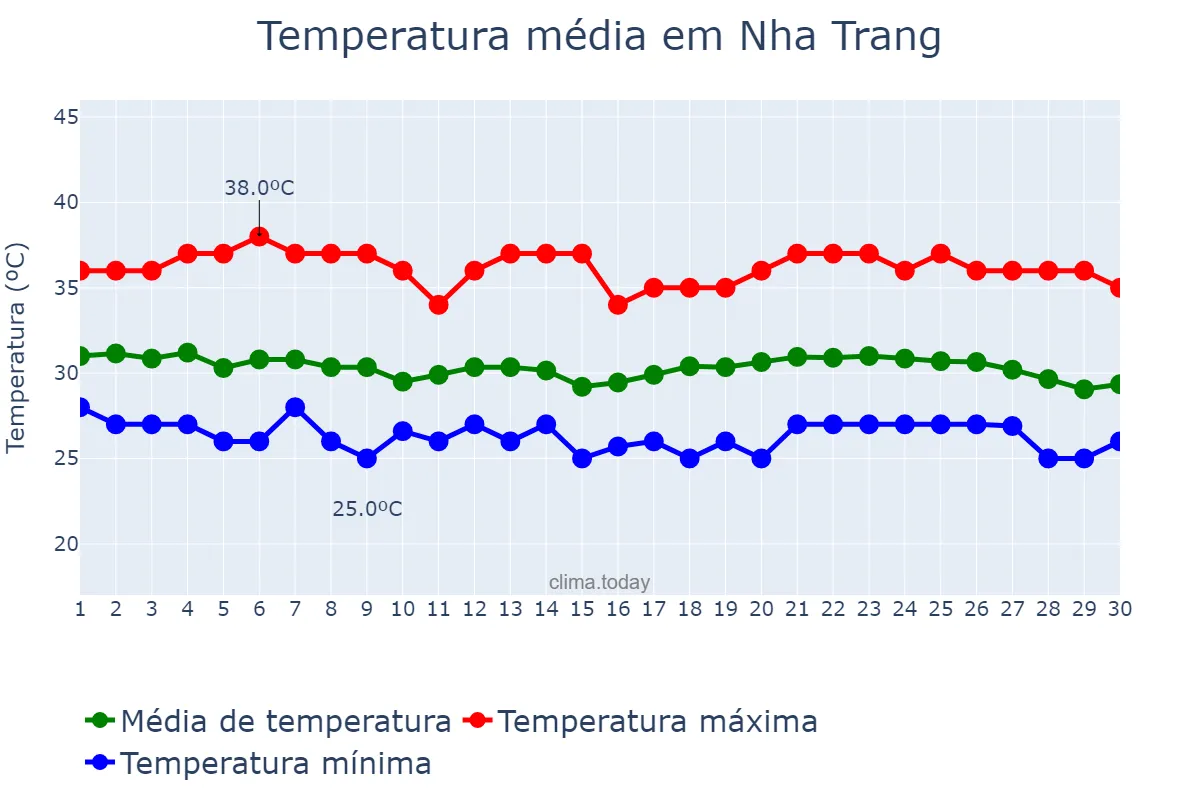 Temperatura em junho em Nha Trang, Khánh Hòa, VN
