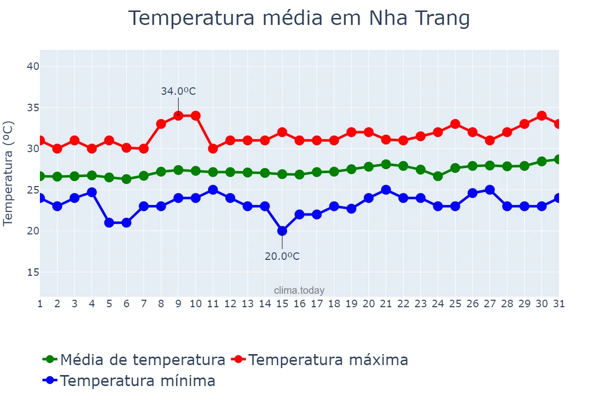 Temperatura em marco em Nha Trang, Khánh Hòa, VN
