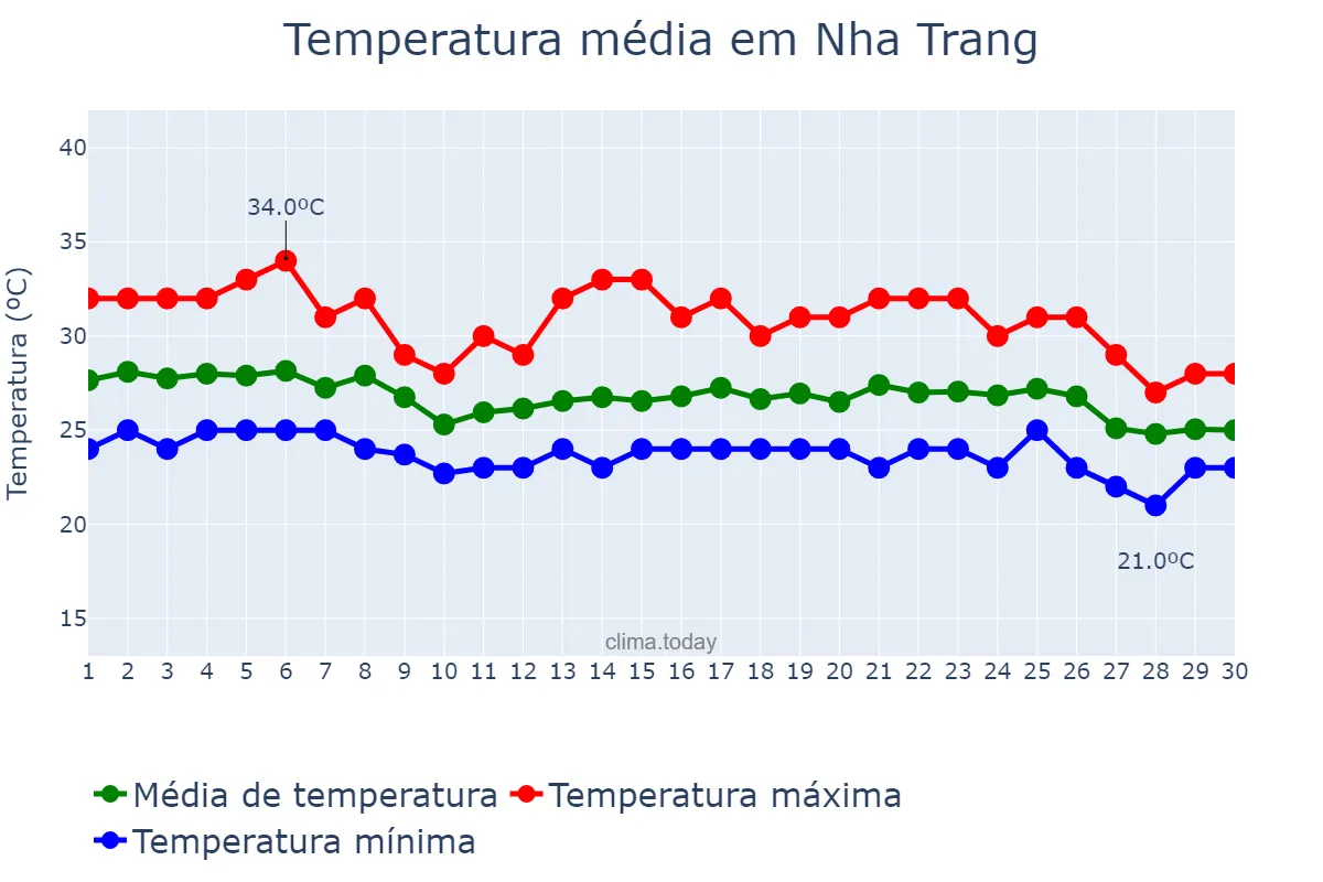 Temperatura em novembro em Nha Trang, Khánh Hòa, VN