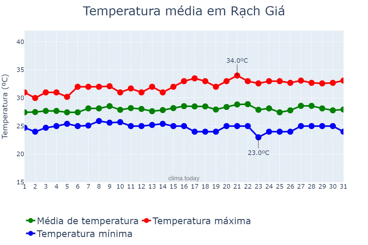 Temperatura em agosto em Rạch Giá, Kiến Giang, VN