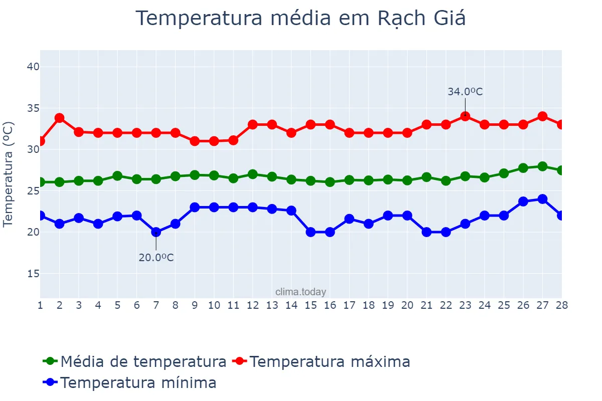 Temperatura em fevereiro em Rạch Giá, Kiến Giang, VN