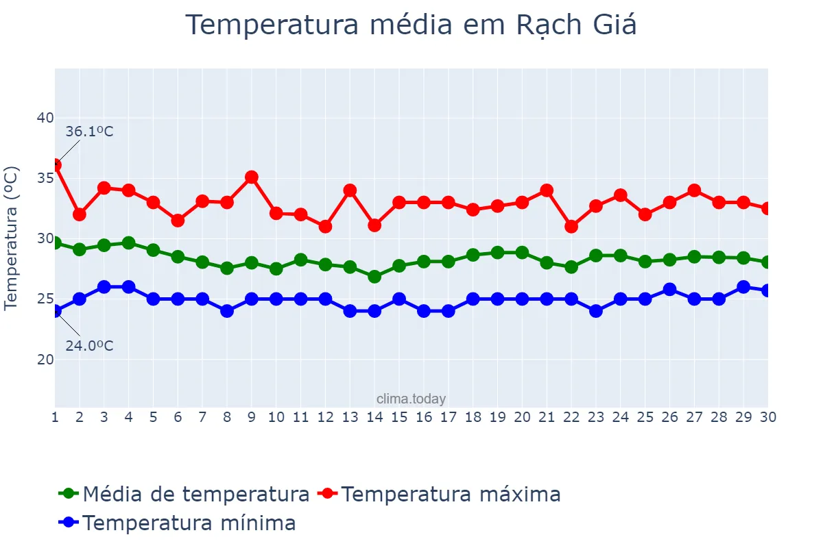 Temperatura em junho em Rạch Giá, Kiến Giang, VN