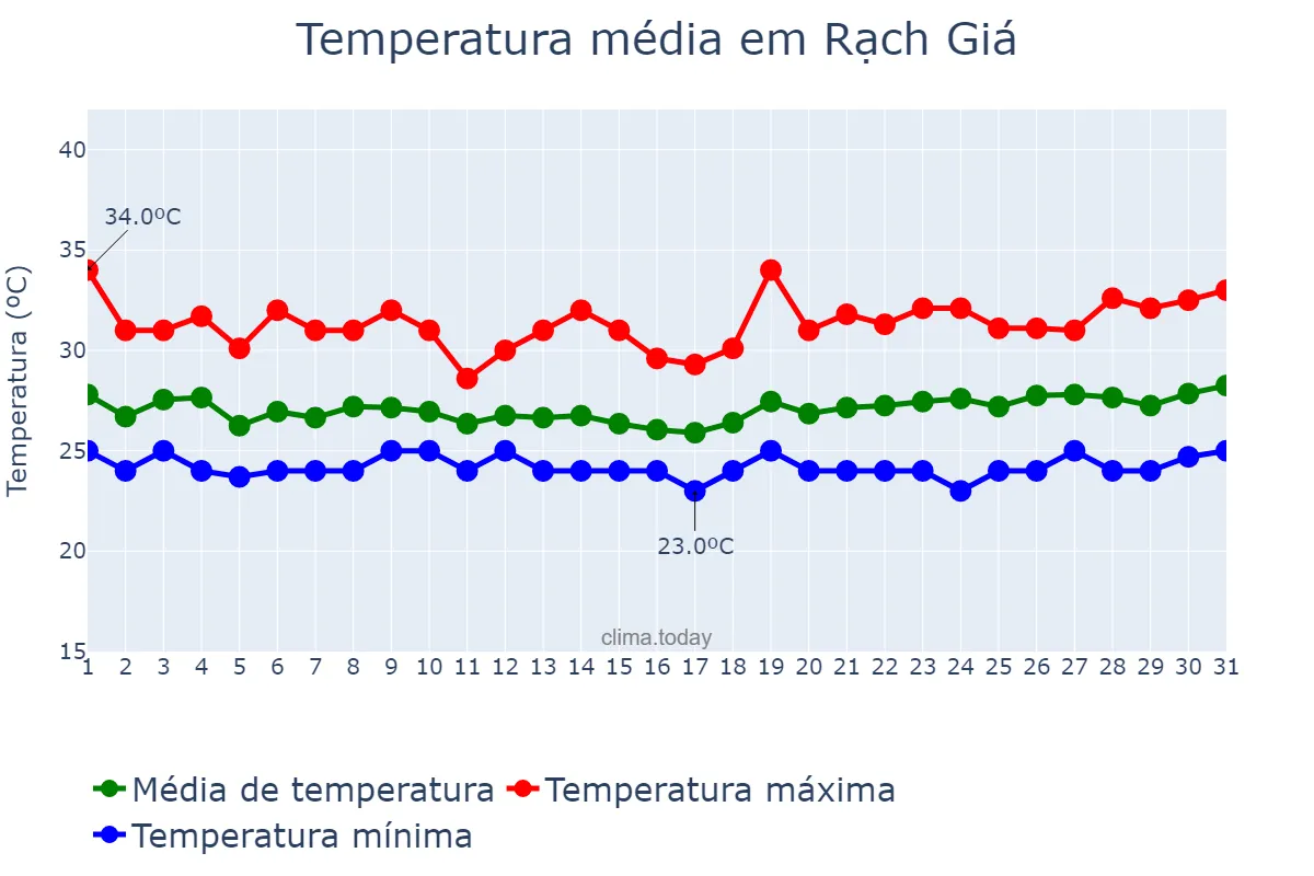 Temperatura em outubro em Rạch Giá, Kiến Giang, VN
