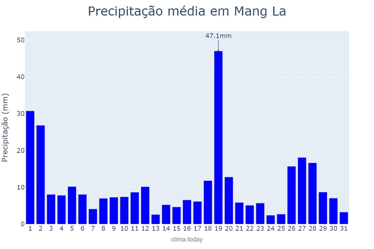 Precipitação em agosto em Mang La, Kon Tum, VN