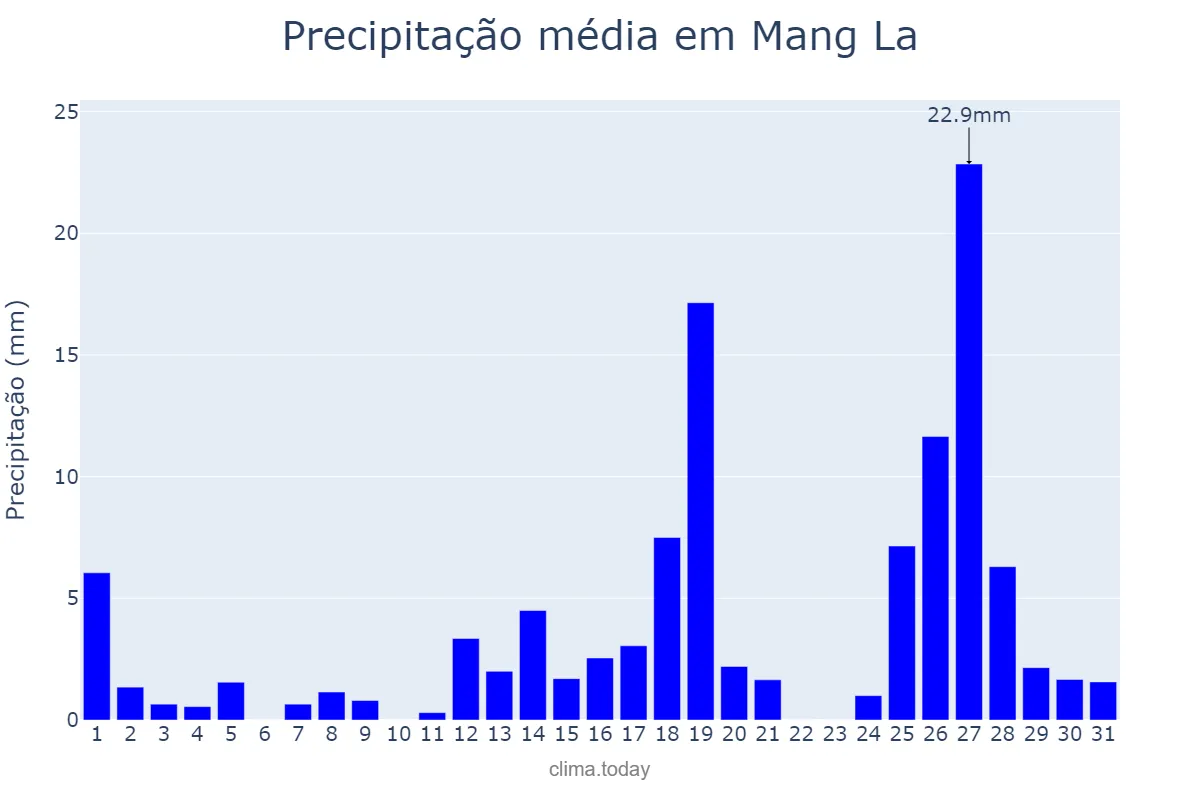 Precipitação em dezembro em Mang La, Kon Tum, VN