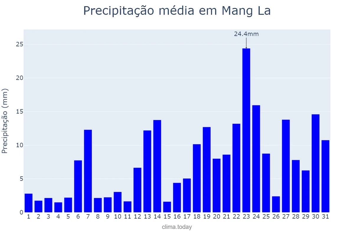 Precipitação em julho em Mang La, Kon Tum, VN