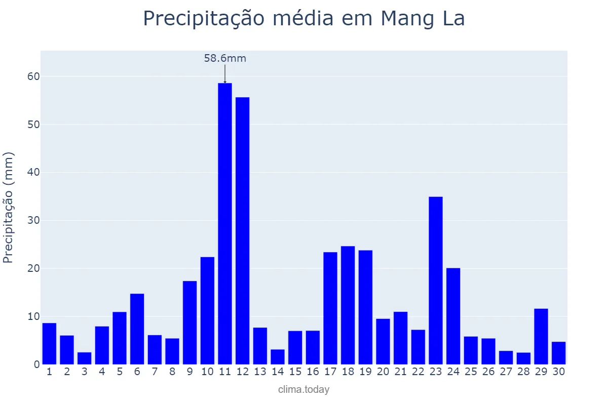 Precipitação em setembro em Mang La, Kon Tum, VN