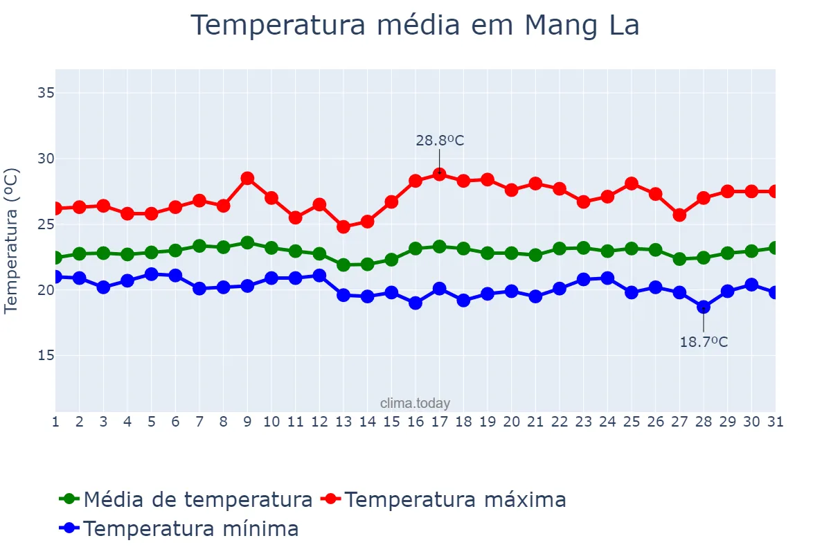 Temperatura em agosto em Mang La, Kon Tum, VN