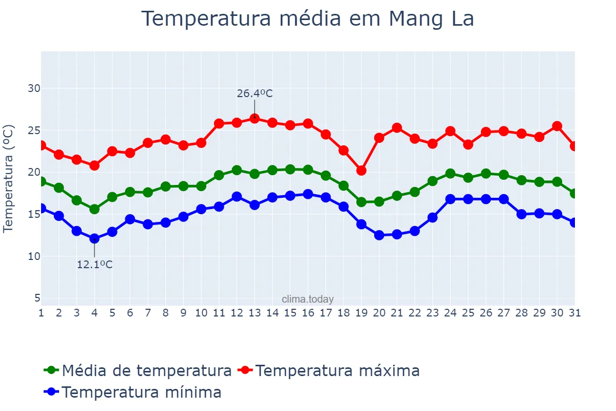Temperatura em dezembro em Mang La, Kon Tum, VN