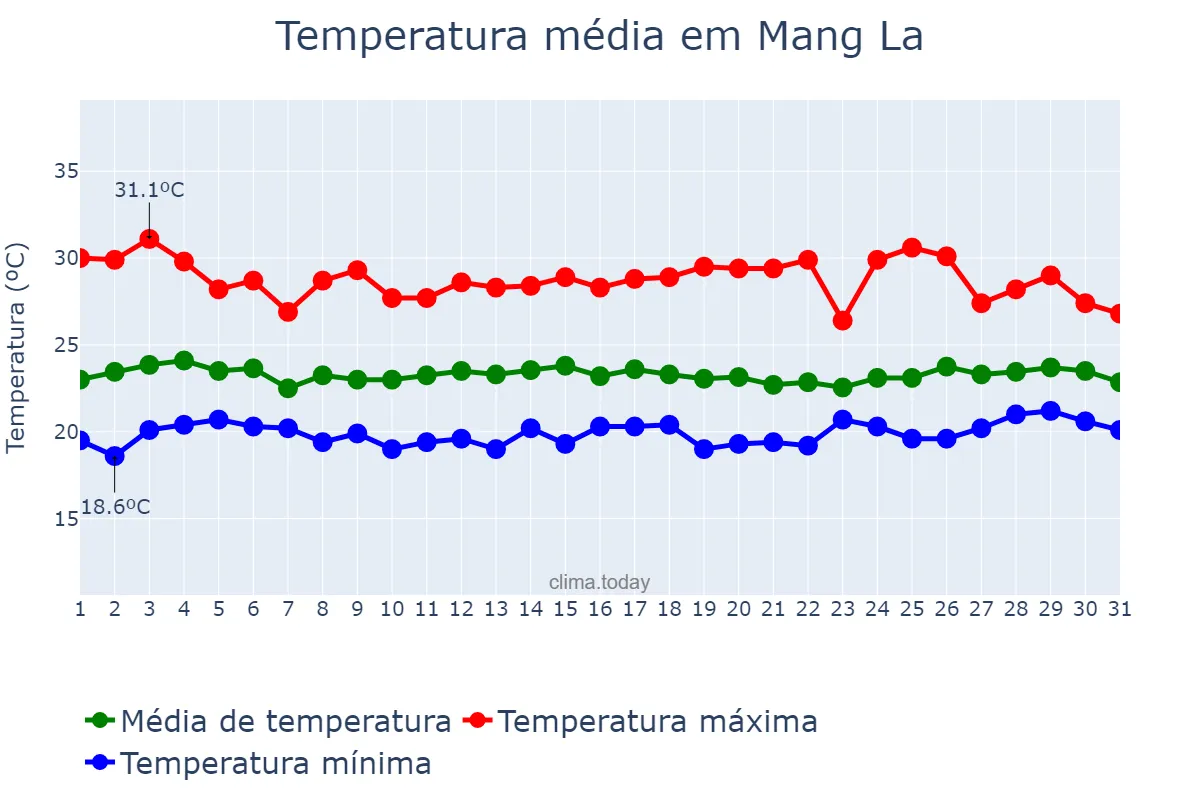 Temperatura em julho em Mang La, Kon Tum, VN