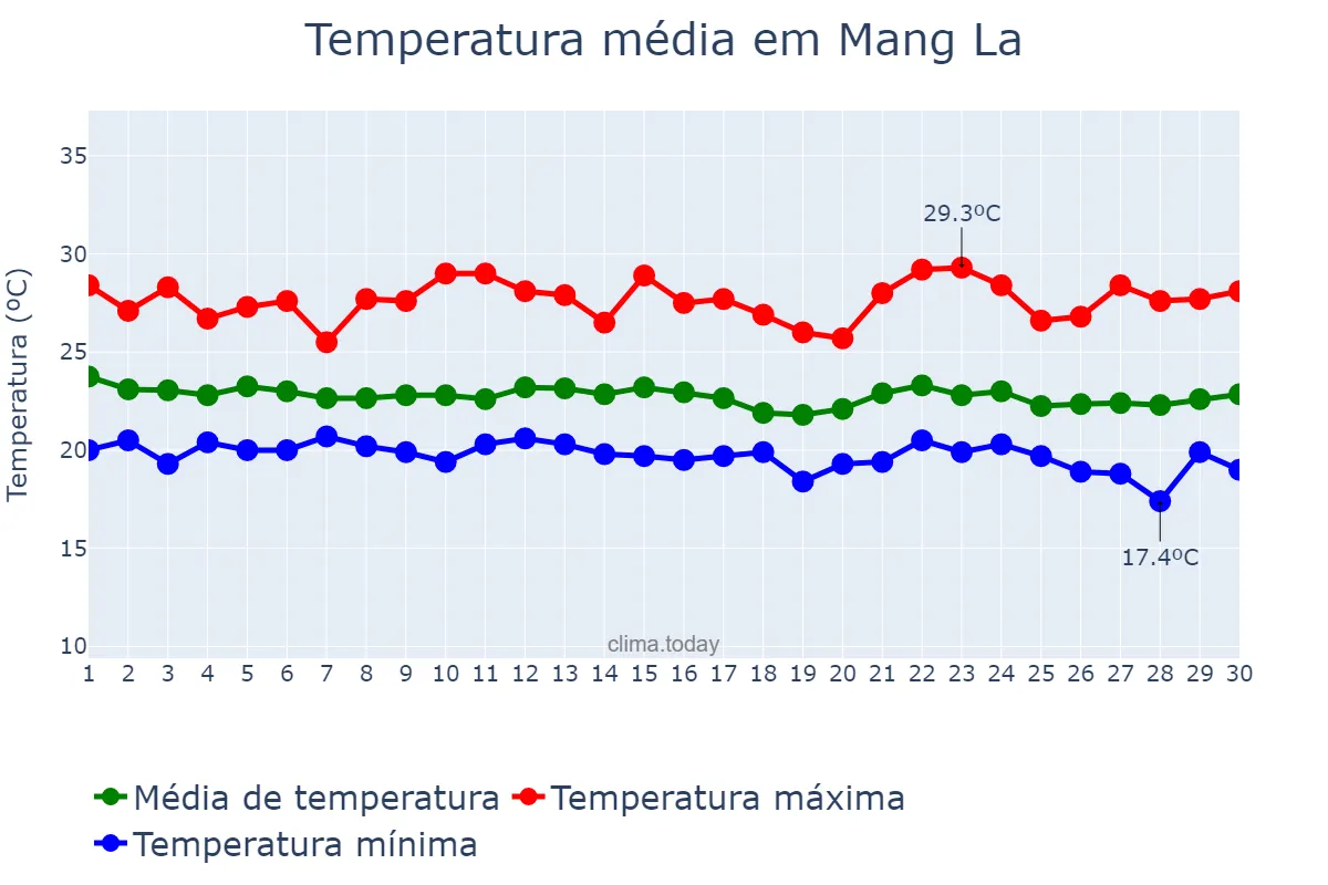 Temperatura em setembro em Mang La, Kon Tum, VN