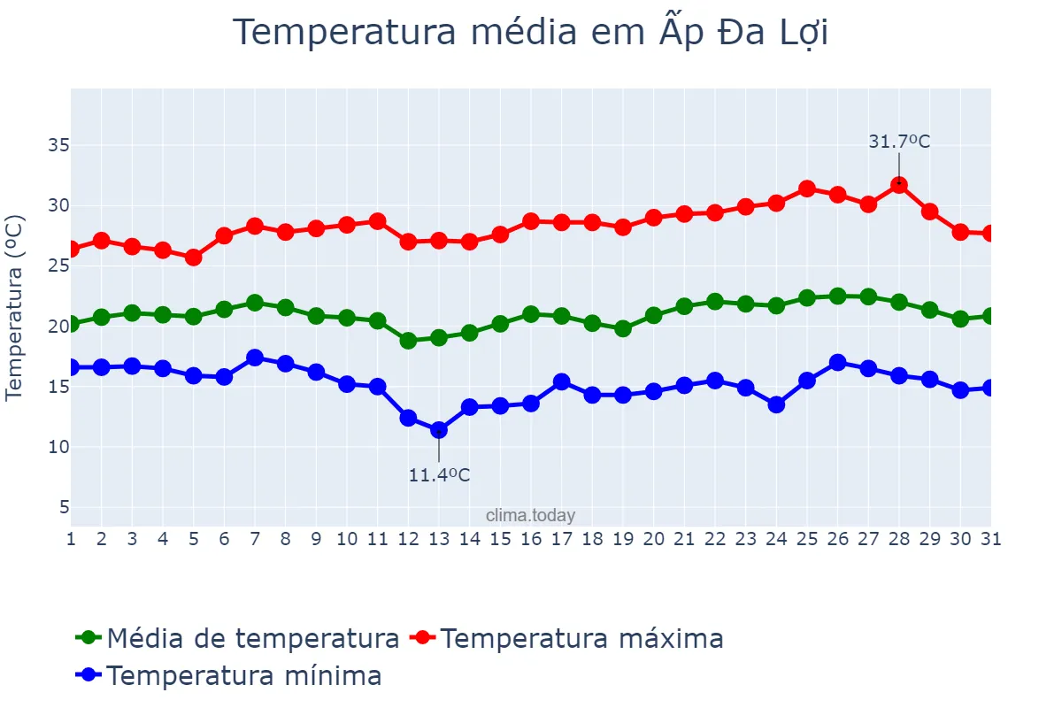Temperatura em janeiro em Ấp Đa Lợi, Lâm Đồng, VN