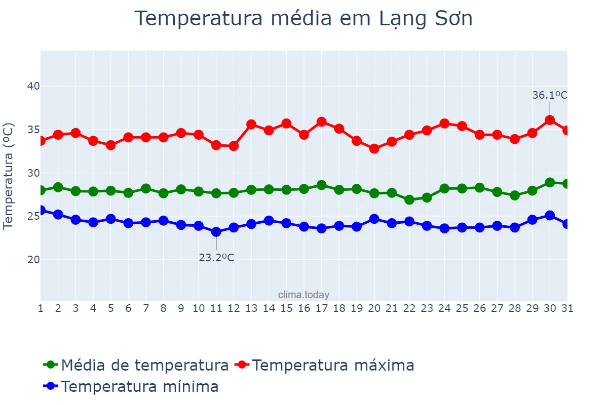 Temperatura em julho em Lạng Sơn, Lạng Sơn, VN