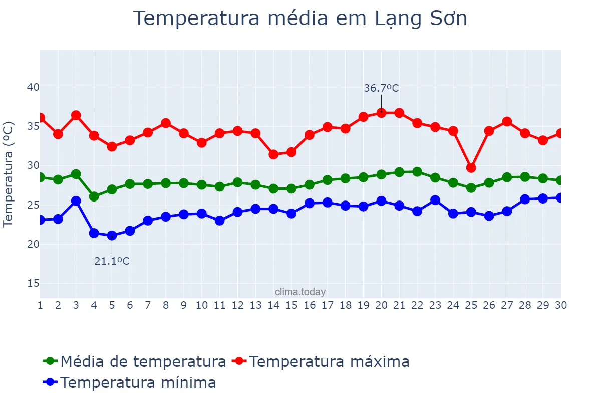 Temperatura em junho em Lạng Sơn, Lạng Sơn, VN