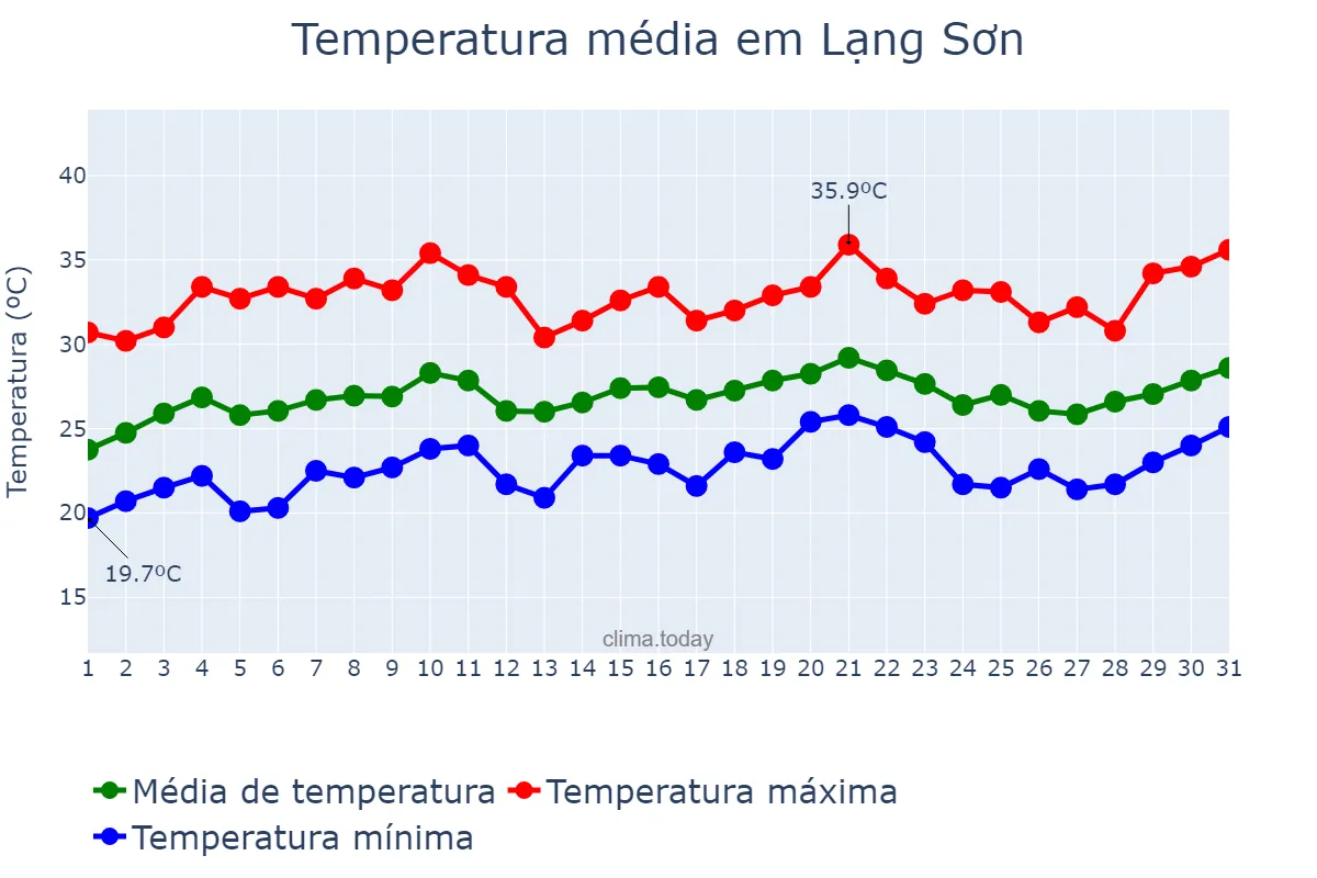 Temperatura em maio em Lạng Sơn, Lạng Sơn, VN