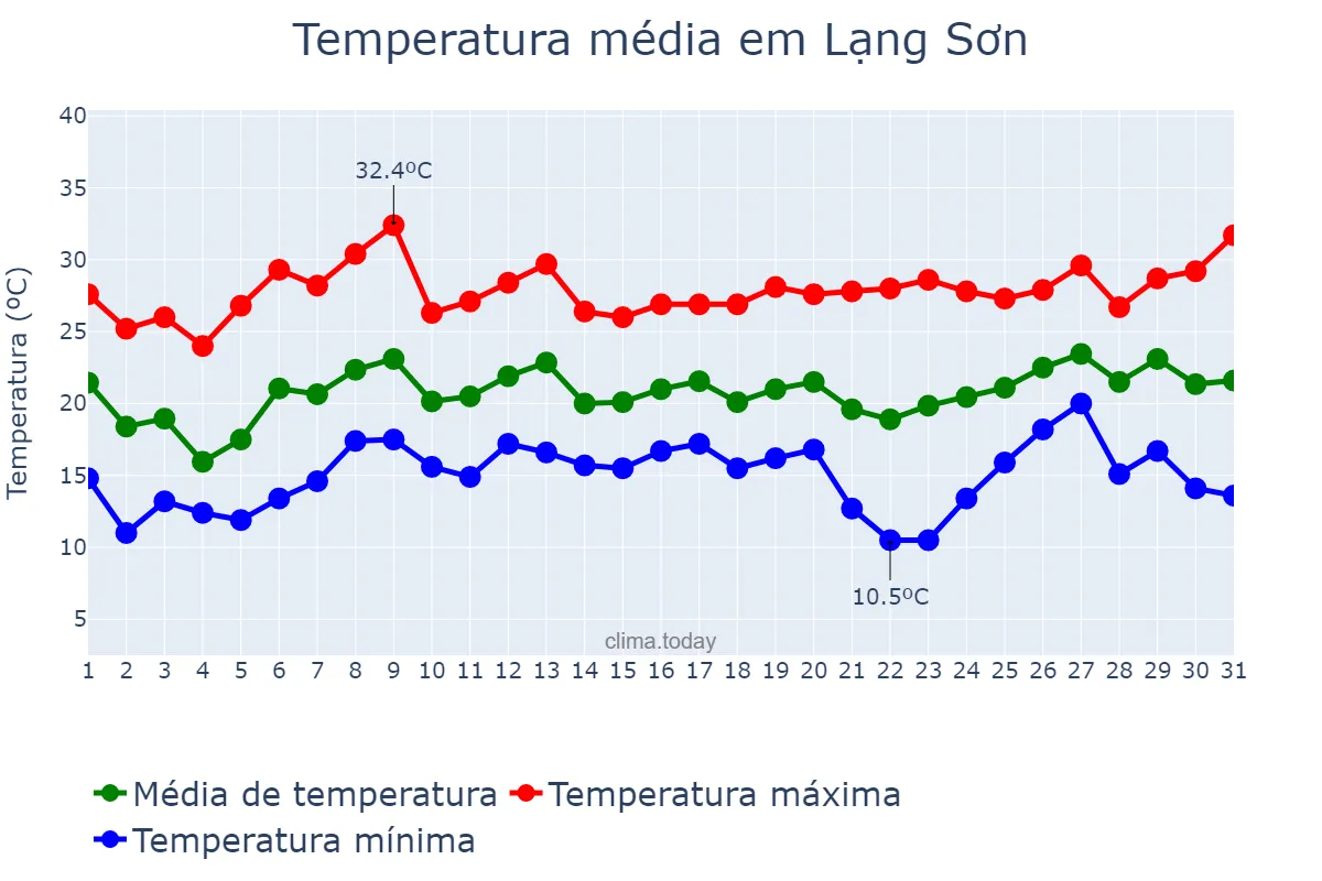 Temperatura em marco em Lạng Sơn, Lạng Sơn, VN