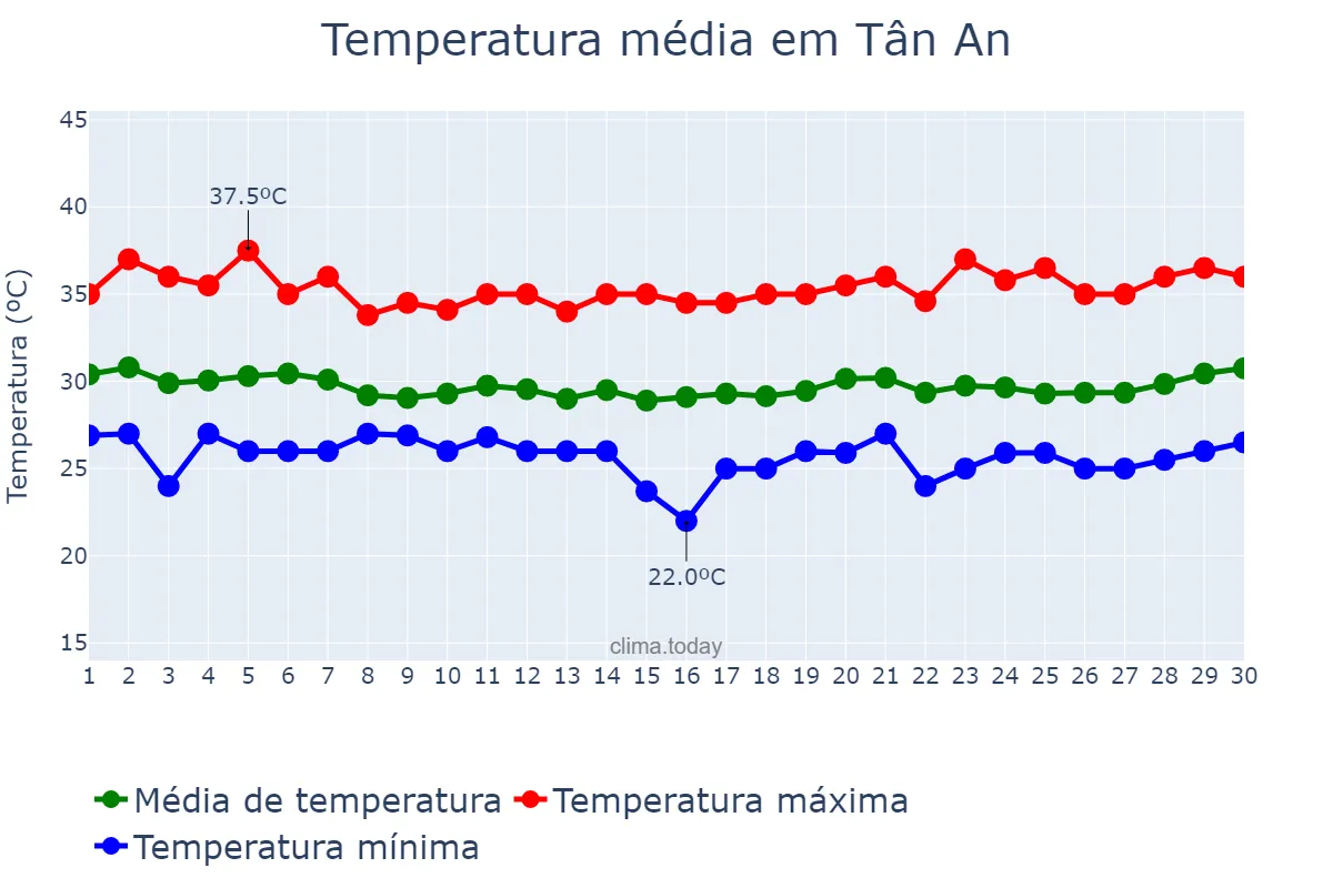 Temperatura em abril em Tân An, Long An, VN