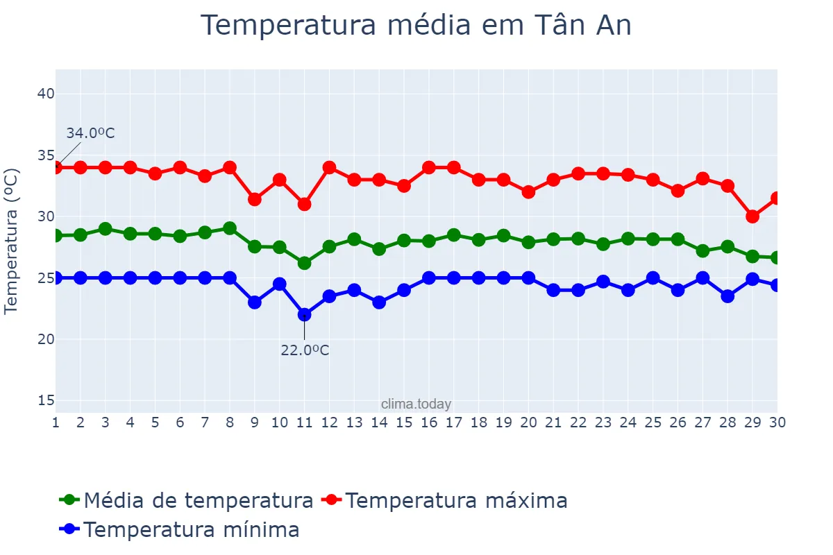 Temperatura em novembro em Tân An, Long An, VN
