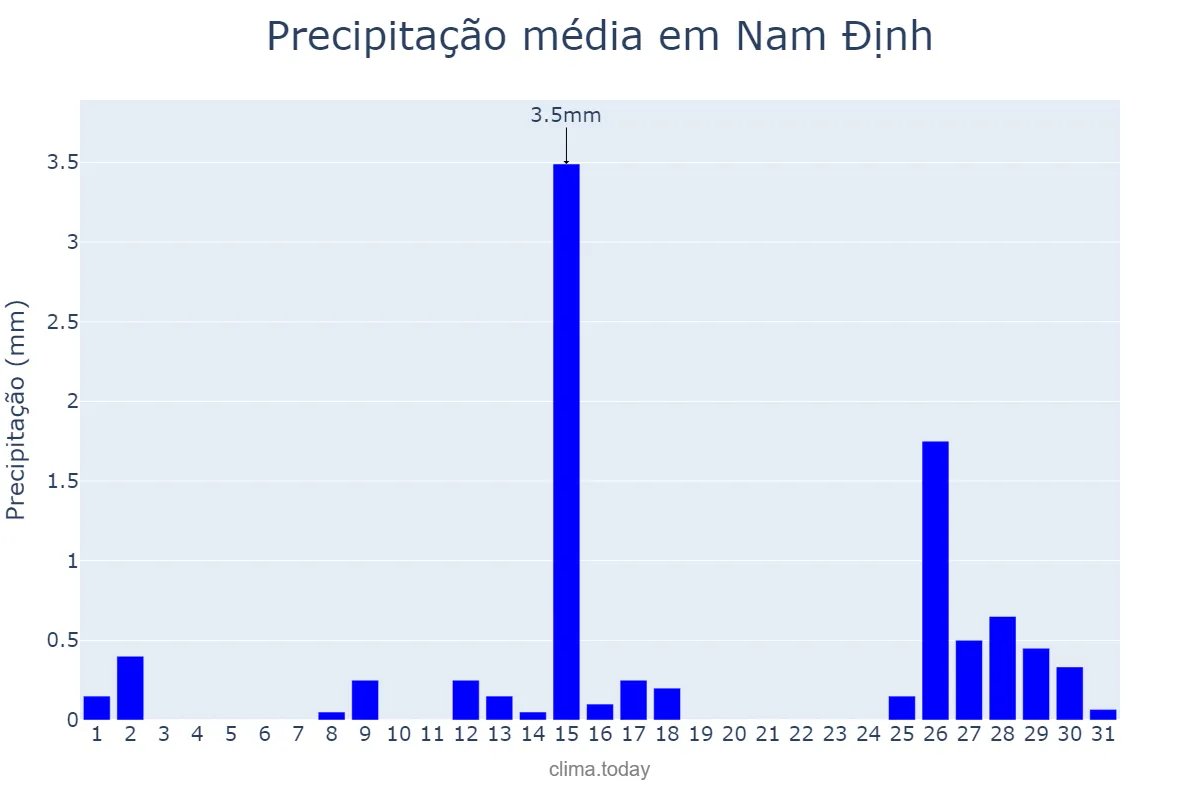 Precipitação em dezembro em Nam Định, Nam Định, VN