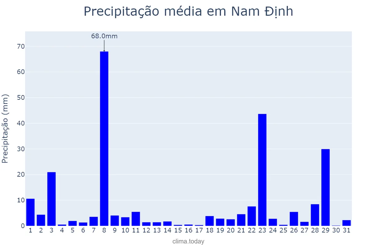 Precipitação em julho em Nam Định, Nam Định, VN