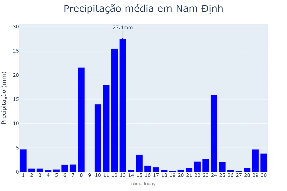 Precipitação em junho em Nam Định, Nam Định, VN