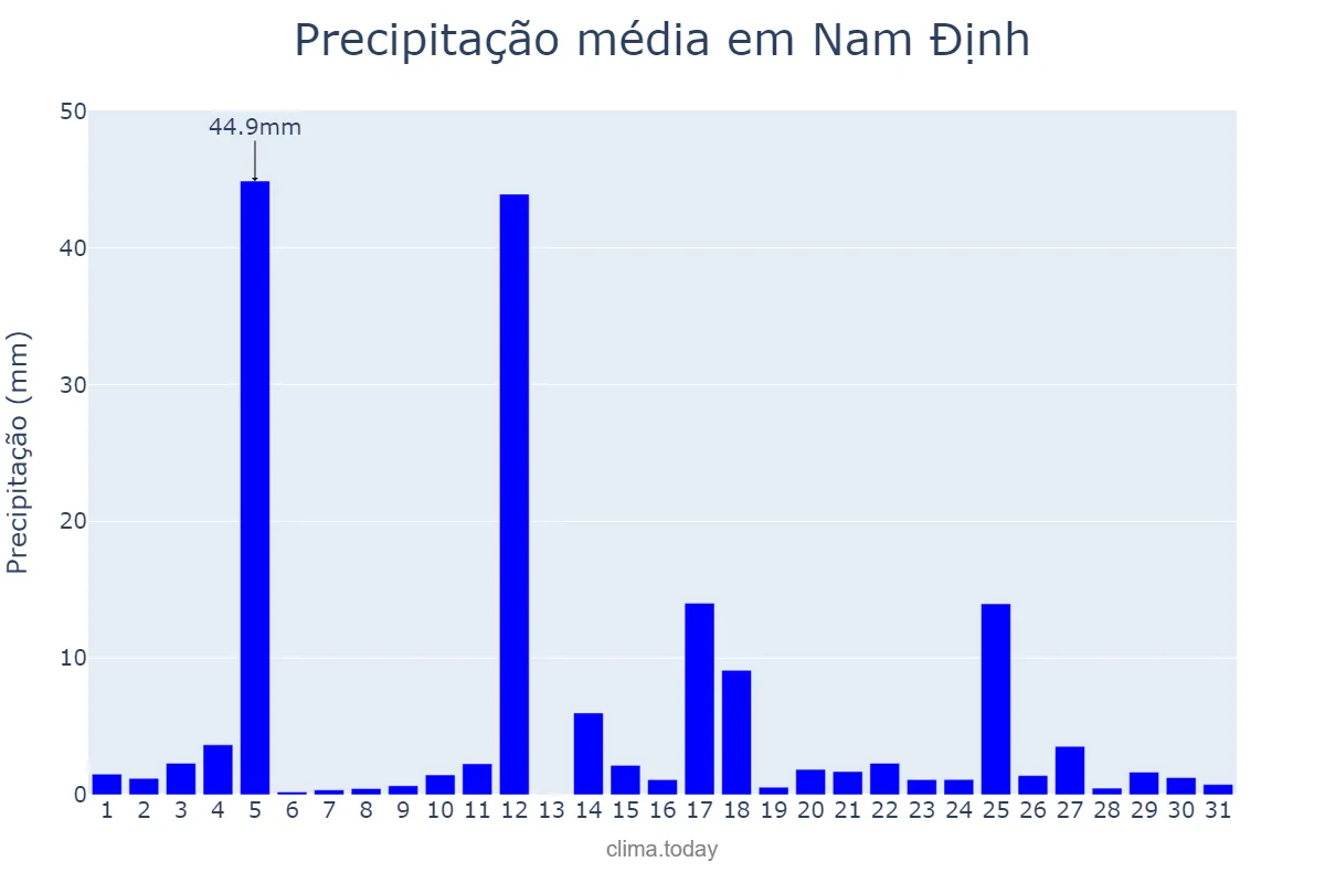 Precipitação em maio em Nam Định, Nam Định, VN
