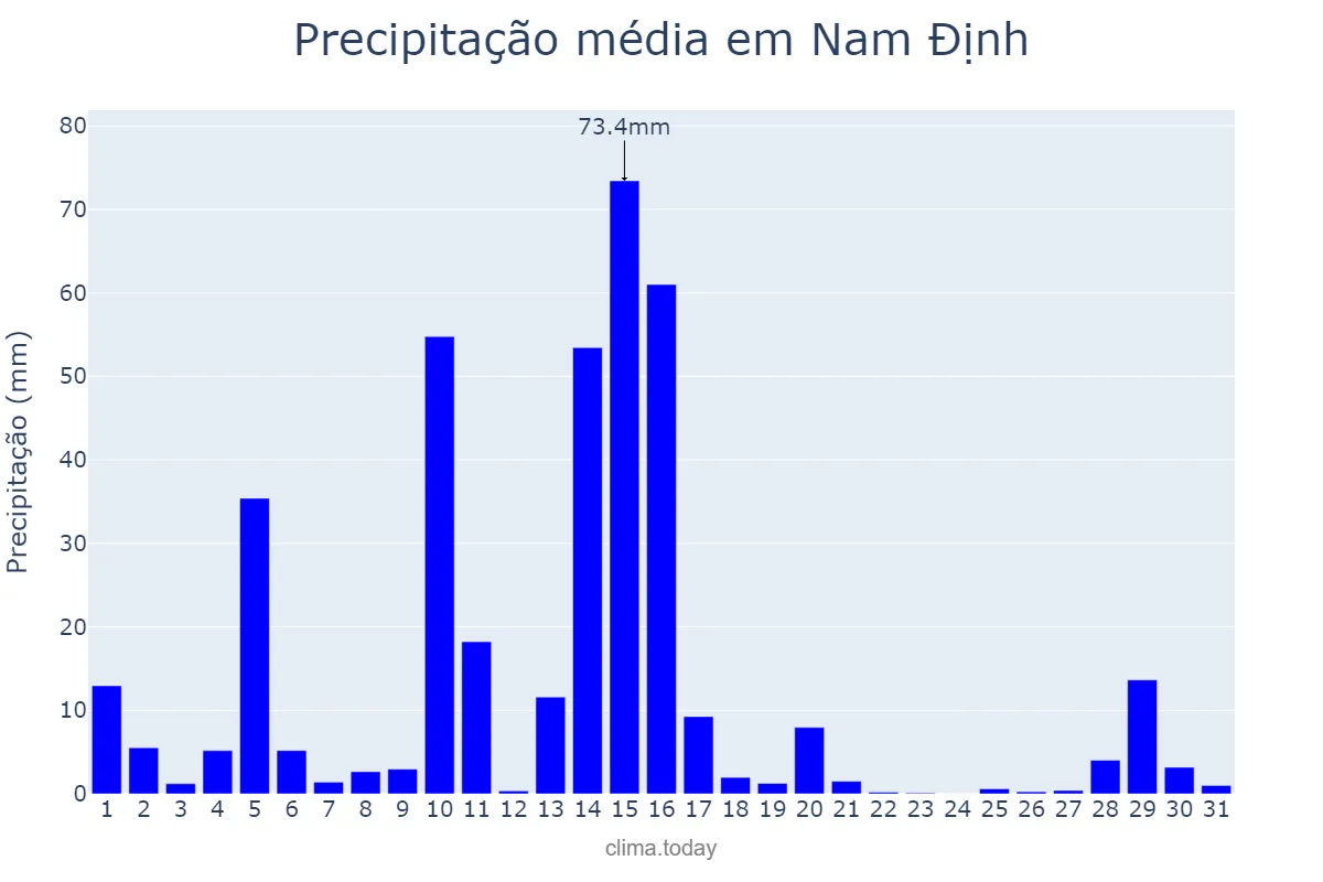 Precipitação em outubro em Nam Định, Nam Định, VN