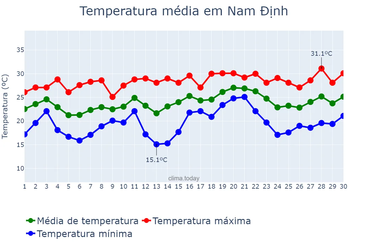 Temperatura em abril em Nam Định, Nam Định, VN