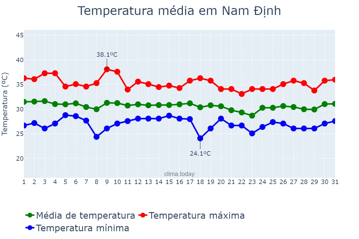 Temperatura em julho em Nam Định, Nam Định, VN