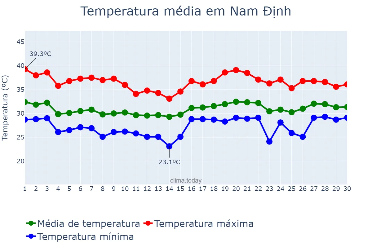 Temperatura em junho em Nam Định, Nam Định, VN