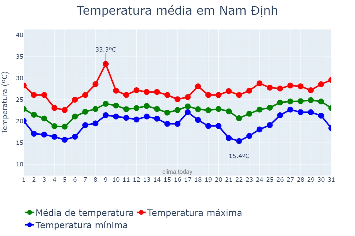 Temperatura em marco em Nam Định, Nam Định, VN