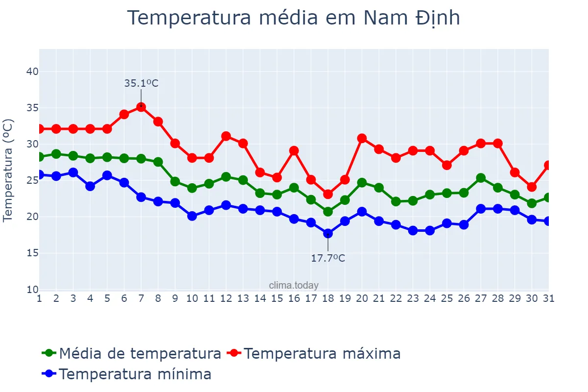 Temperatura em outubro em Nam Định, Nam Định, VN