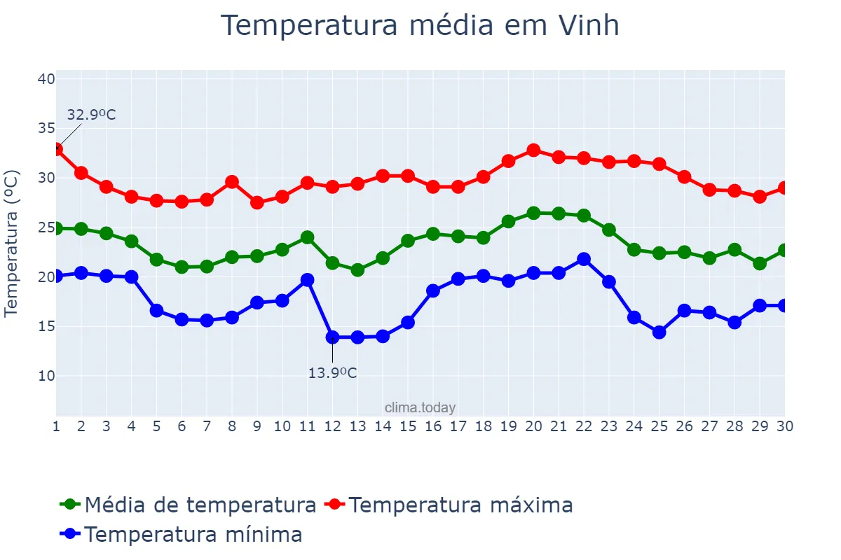 Temperatura em abril em Vinh, Nghệ An, VN