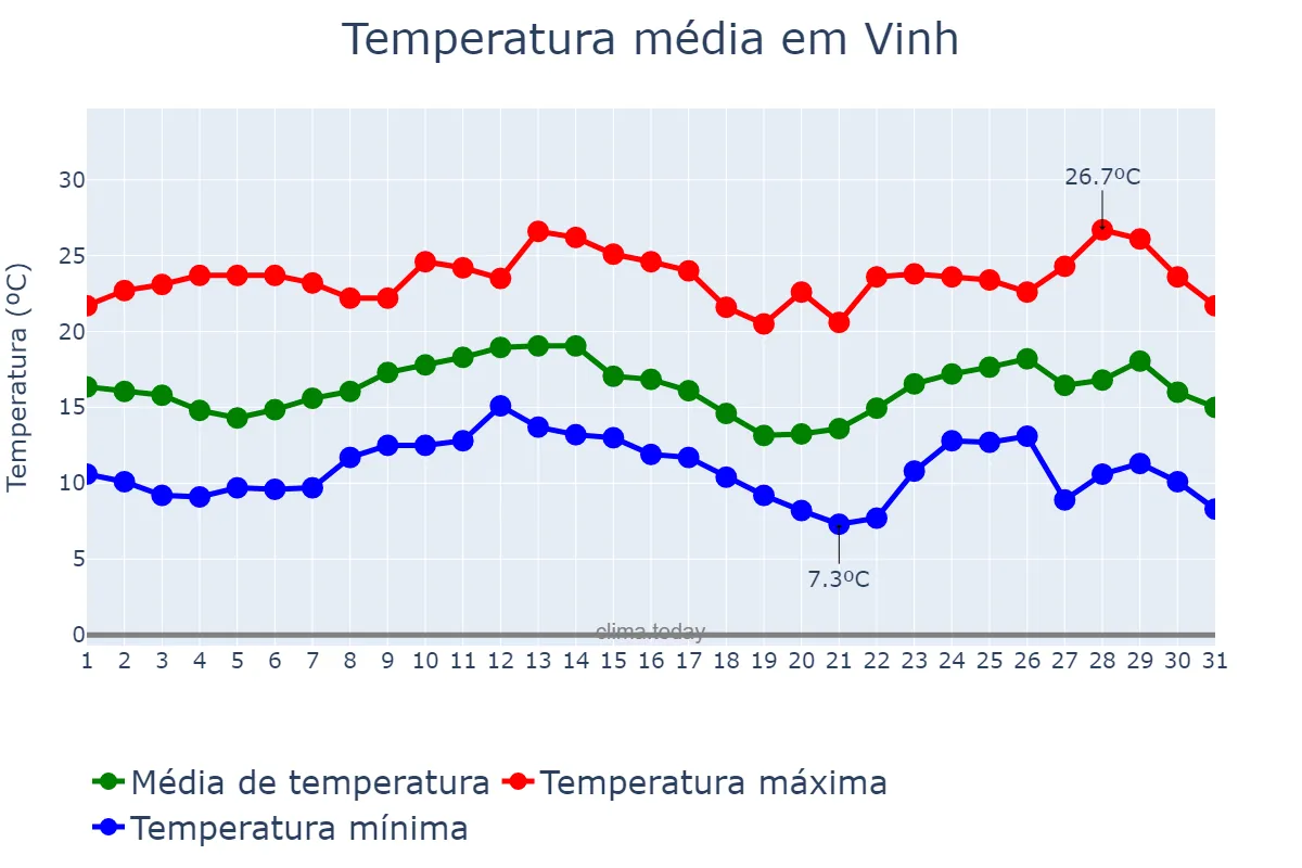 Temperatura em dezembro em Vinh, Nghệ An, VN
