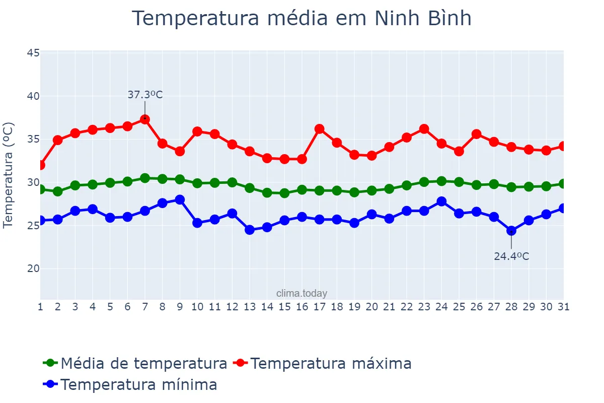 Temperatura em agosto em Ninh Bình, Ninh Bình, VN