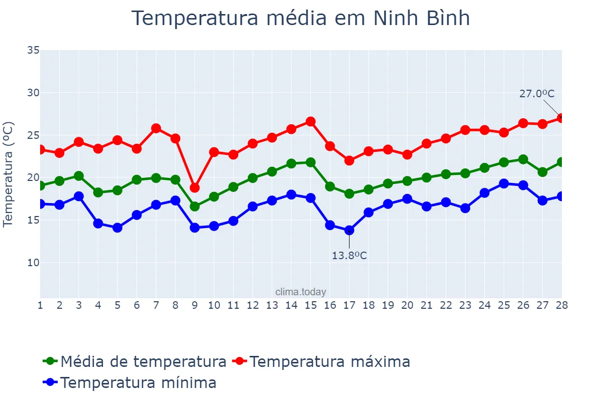 Temperatura em fevereiro em Ninh Bình, Ninh Bình, VN