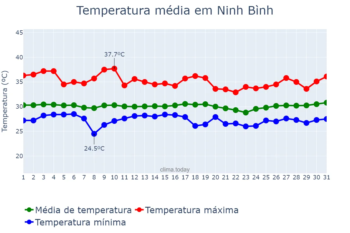 Temperatura em julho em Ninh Bình, Ninh Bình, VN