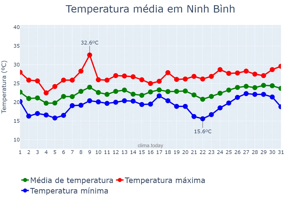 Temperatura em marco em Ninh Bình, Ninh Bình, VN