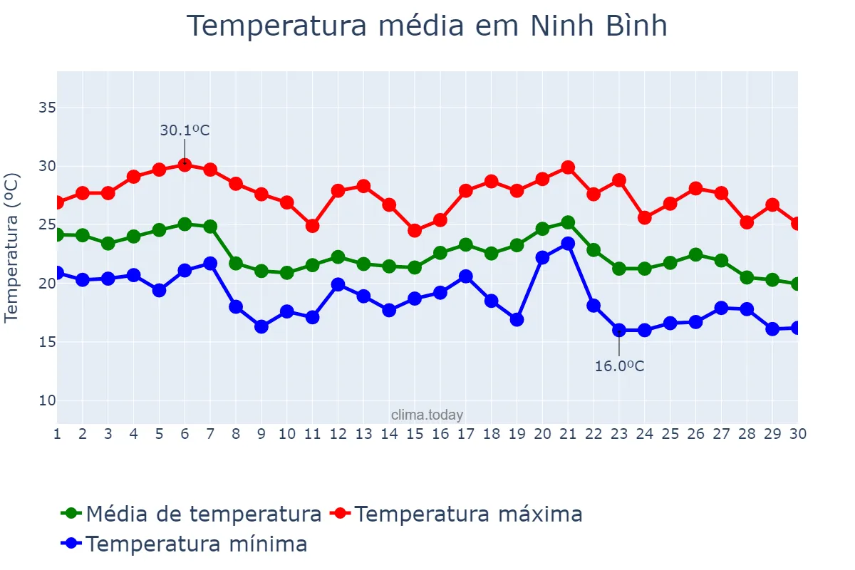 Temperatura em novembro em Ninh Bình, Ninh Bình, VN