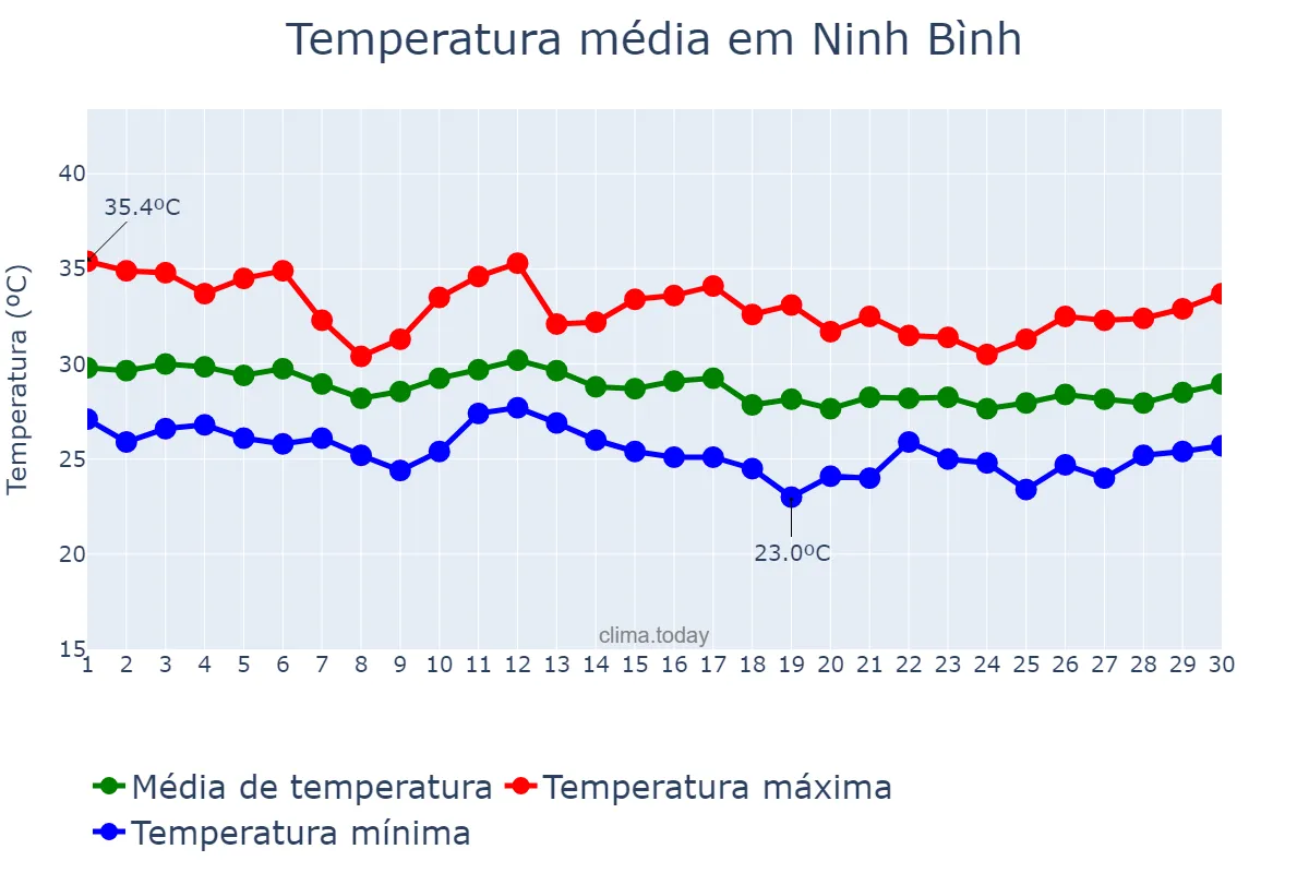 Temperatura em setembro em Ninh Bình, Ninh Bình, VN