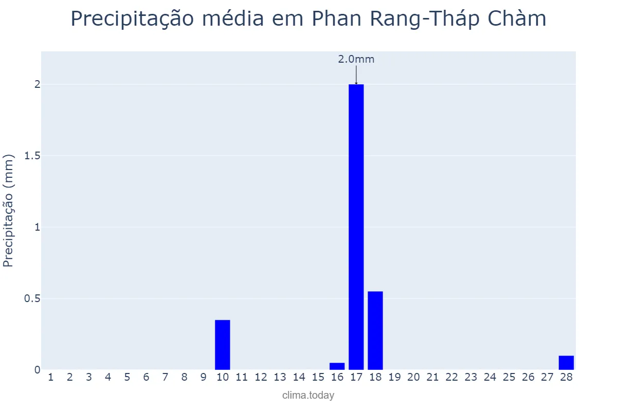 Precipitação em fevereiro em Phan Rang-Tháp Chàm, Ninh Thuận, VN