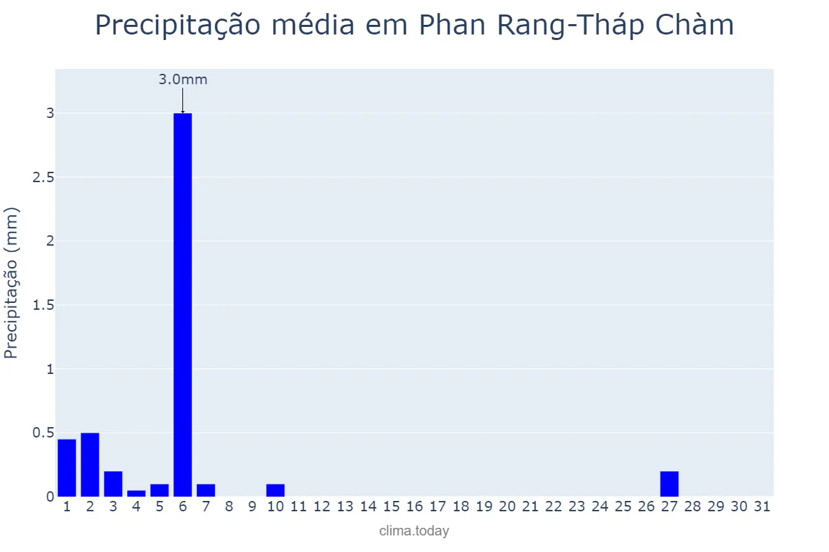 Precipitação em janeiro em Phan Rang-Tháp Chàm, Ninh Thuận, VN