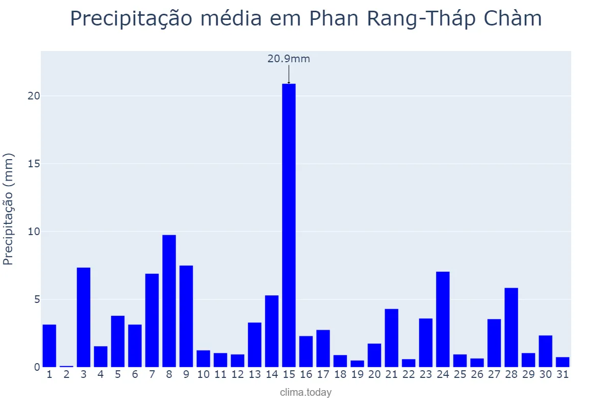 Precipitação em julho em Phan Rang-Tháp Chàm, Ninh Thuận, VN