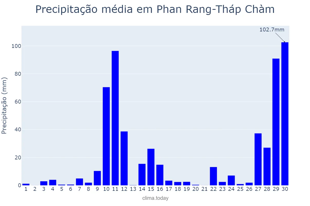 Precipitação em novembro em Phan Rang-Tháp Chàm, Ninh Thuận, VN