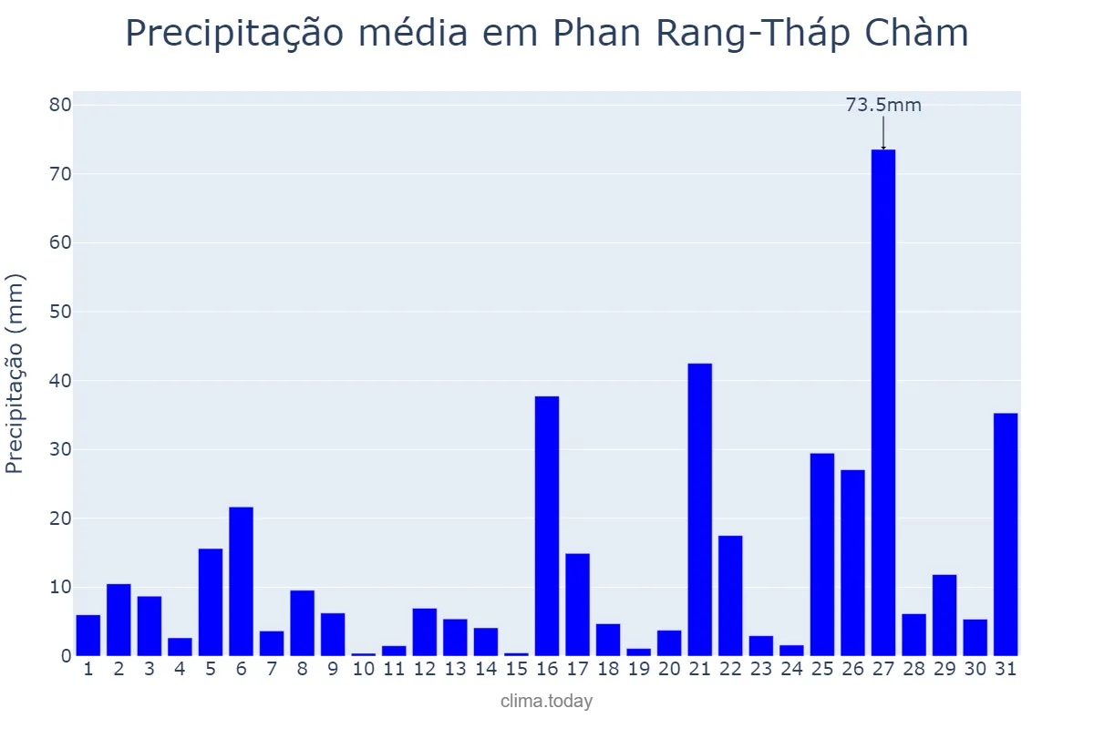 Precipitação em outubro em Phan Rang-Tháp Chàm, Ninh Thuận, VN