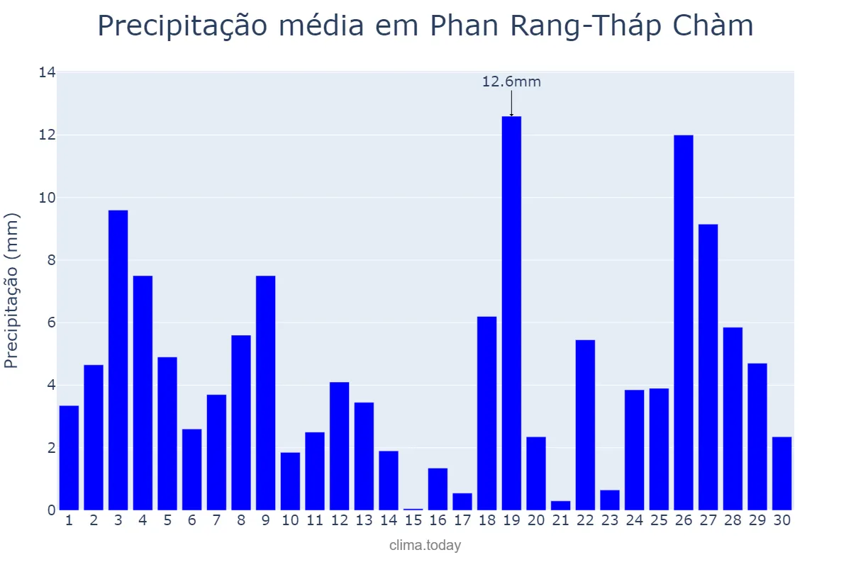 Precipitação em setembro em Phan Rang-Tháp Chàm, Ninh Thuận, VN
