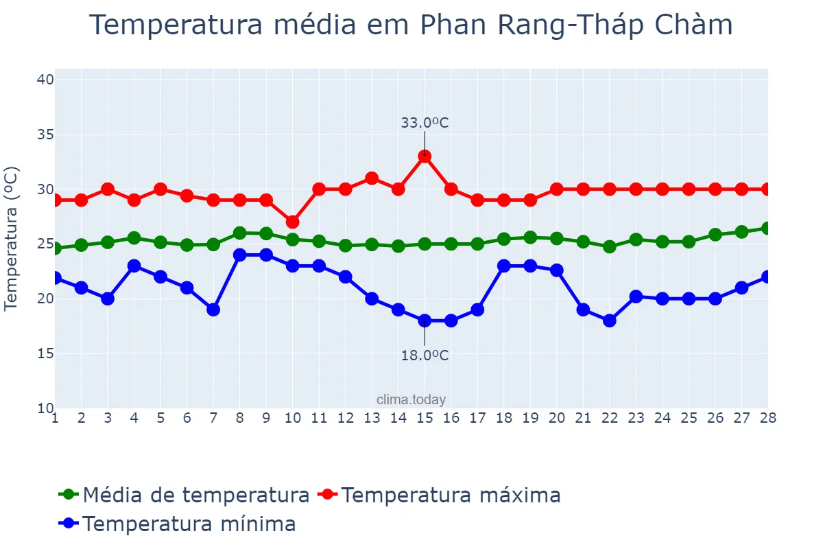 Temperatura em fevereiro em Phan Rang-Tháp Chàm, Ninh Thuận, VN