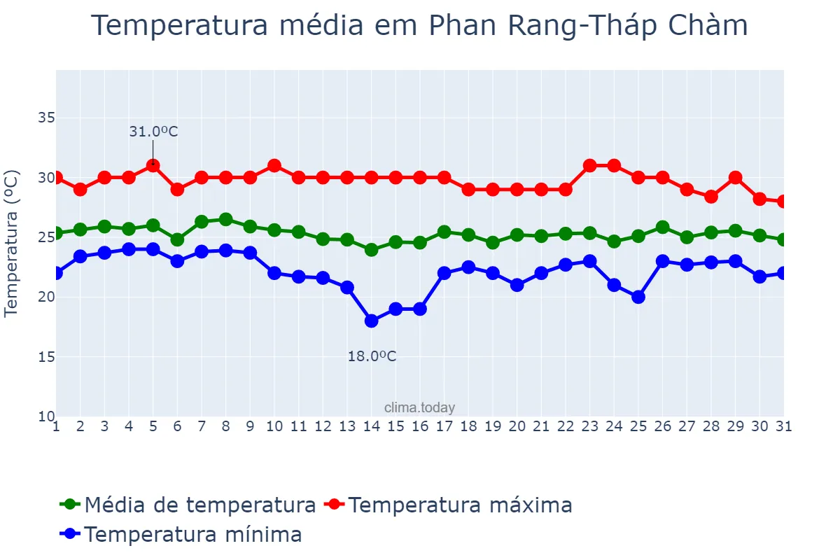 Temperatura em janeiro em Phan Rang-Tháp Chàm, Ninh Thuận, VN