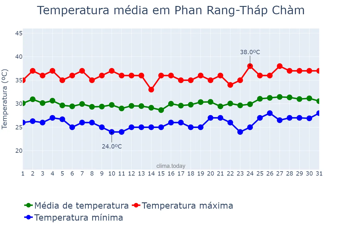Temperatura em julho em Phan Rang-Tháp Chàm, Ninh Thuận, VN